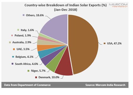 印度太陽能產(chǎn)品出口目的地