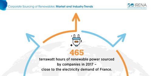 IRENA：2017年全球企業(yè)收購可再生能源電力達(dá)465TWh